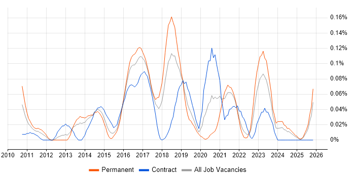Cloud Infrastructure Architect job vacancy trend in the South West