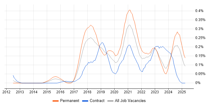 Job vacancy trend for Cloud Infrastructure Engineer in the South West Job vacancy trend for Cloud Infrastructure Engineer in the South West