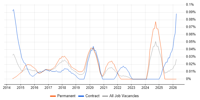 Cloud Infrastructure Manager job vacancy trend in the South West