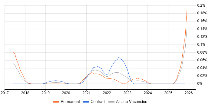 Cloud Native Engineer job vacancy trend in the South West