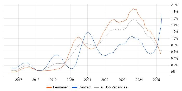 Job vacancy trend for Cloud Native in the South West Job vacancy trend for Cloud Native in the South West