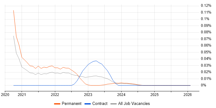 Cloud Network Engineer job vacancy trend in the South West