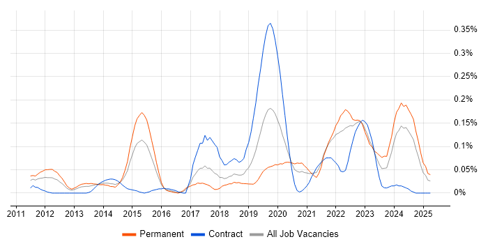 Job vacancy trend for Cloud Operations in the South West Job vacancy trend for Cloud Operations in the South West