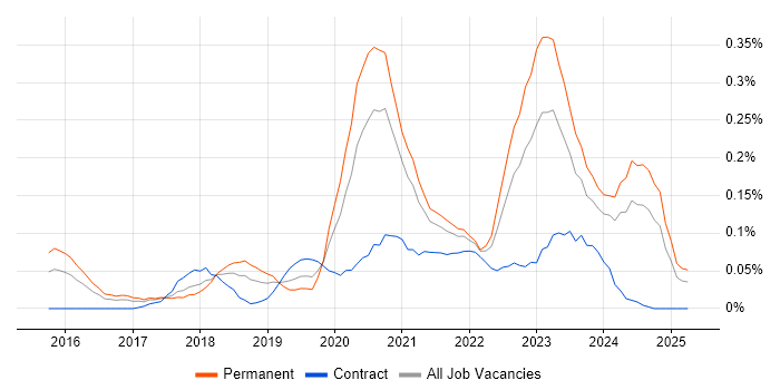 Job vacancy trend for Cloud Platform Engineer in the South West Job vacancy trend for Cloud Platform Engineer in the South West
