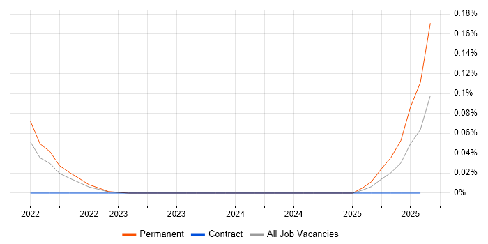 Job vacancy trend for Cloud Run in the South West