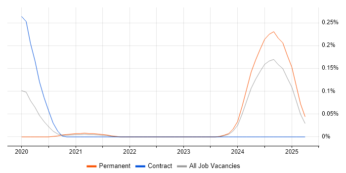Job vacancy trend for Cloud Security Analyst in the South West Job vacancy trend for Cloud Security Analyst in the South West