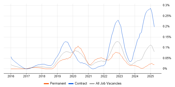 Job vacancy trend for Cloud Security Architect in the South West Job vacancy trend for Cloud Security Architect in the South West