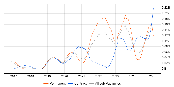 Job vacancy trend for Cloud Security Engineer in the South West Job vacancy trend for Cloud Security Engineer in the South West