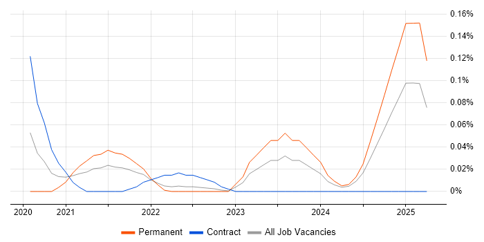 Job vacancy trend for Cloud Security Lead in the South West Job vacancy trend for Cloud Security Lead in the South West