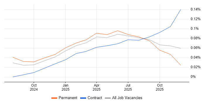 Cloud Security Posture job vacancy trend in the South West