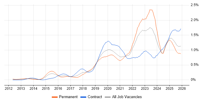 Cloud Security job vacancy trend in the South West
