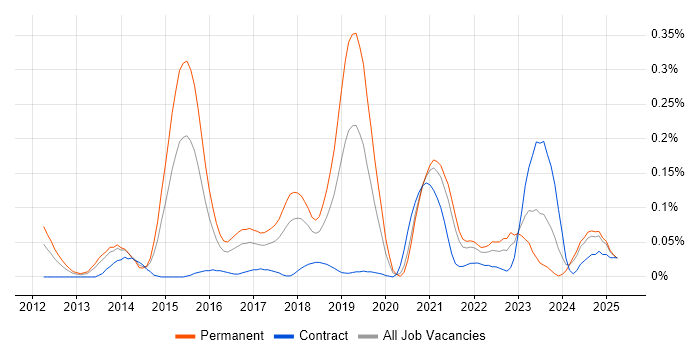 Job vacancy trend for Cloud Software Engineer in the South West Job vacancy trend for Cloud Software Engineer in the South West