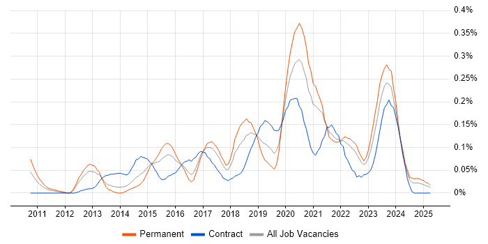 Job vacancy trend for Cloud Solutions Architect in the South West Job vacancy trend for Cloud Solutions Architect in the South West