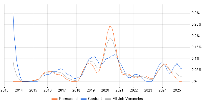 Job vacancy trend for Cloud Specialist in the South West Job vacancy trend for Cloud Specialist in the South West