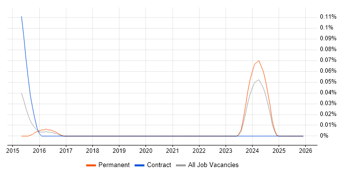 Cloudera CDH job vacancy trend in the South West