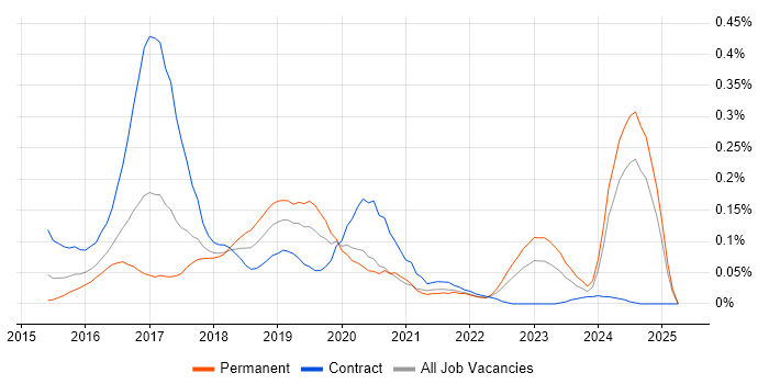Job vacancy trend for Cloudera in the South West Job vacancy trend for Cloudera in the South West