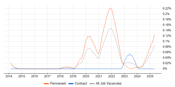 Job vacancy trend for Cloudflare in the South West Job vacancy trend for Cloudflare in the South West