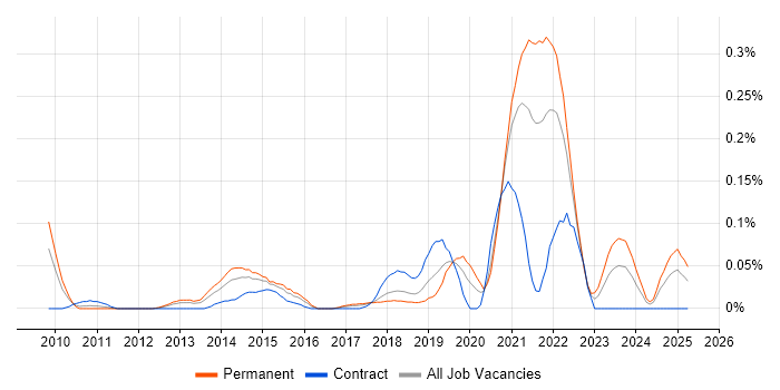 Job vacancy trend for CloudFront in the South West