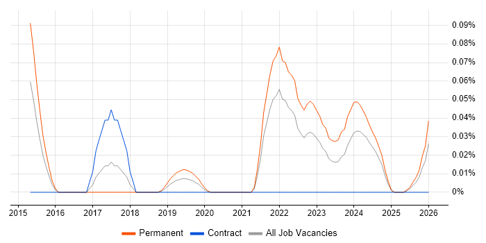 CloudOps Engineer job vacancy trend in the South West