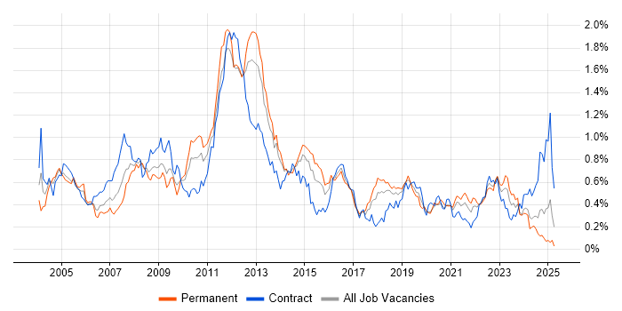 Job vacancy trend for Clustering in the South West Job vacancy trend for Clustering in the South West