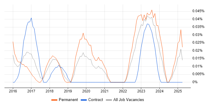 Job vacancy trend for CMake in the South West Job vacancy trend for CMake in the South West