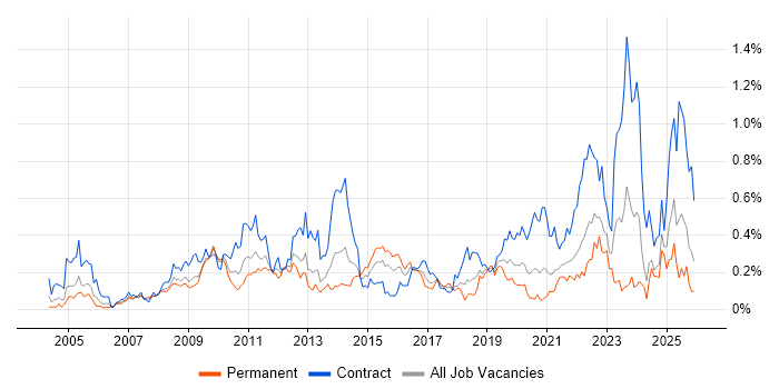 CMDB job vacancy trend in the South West