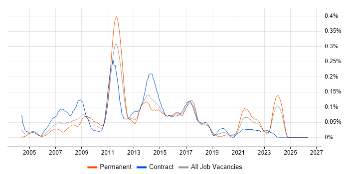 CMS Developer job vacancy trend in the South West