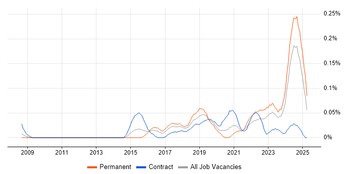 Job vacancy trend for Co-Creation in the South West Job vacancy trend for Co-Creation in the South West