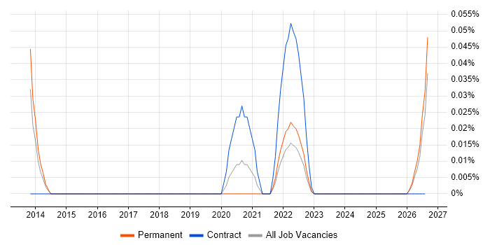 Co-Design job vacancy trend in the South West