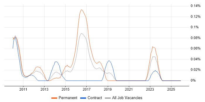 Cobbler job vacancy trend in the South West