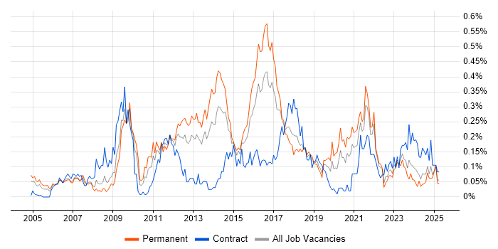 Job vacancy trend for COBIT in the South West Job vacancy trend for COBIT in the South West