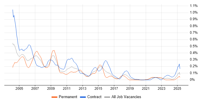 Job vacancy trend for COBOL in the South West Job vacancy trend for COBOL in the South West
