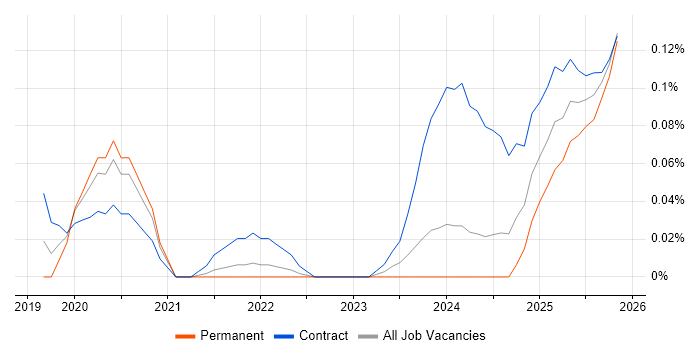 CockroachDB job vacancy trend in the South West