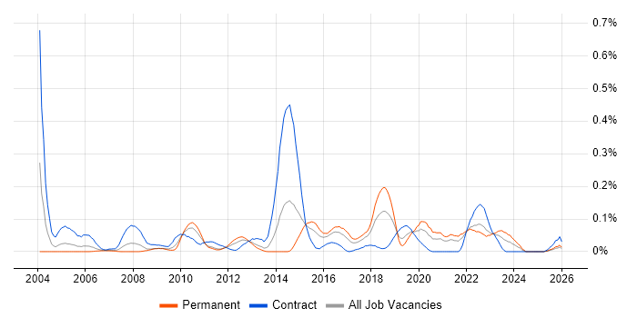Code Coverage job vacancy trend in the South West