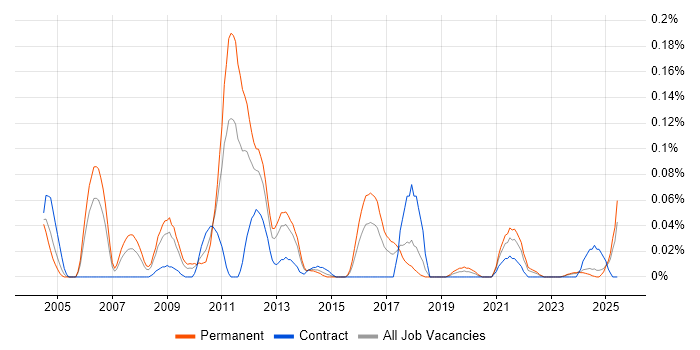 Job vacancy trend for Code Optimisation in the South West Job vacancy trend for Code Optimisation in the South West