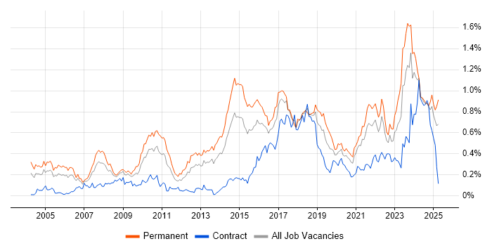 Job vacancy trend for Code Quality in the South West Job vacancy trend for Code Quality in the South West