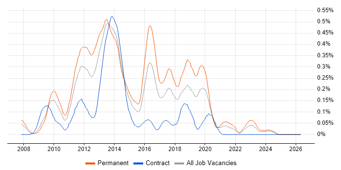 CodeIgniter job vacancy trend in the South West