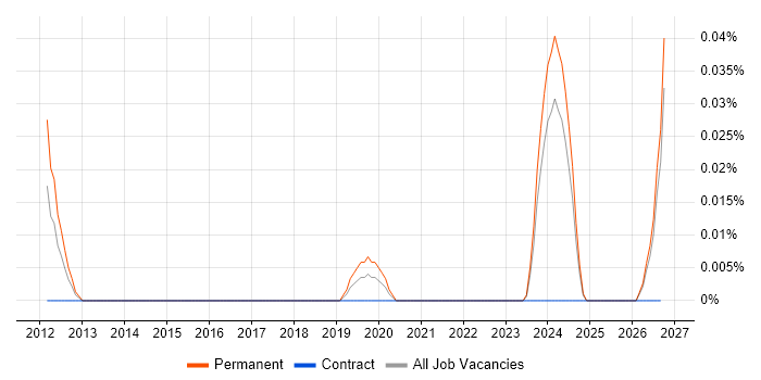 Cognitive Science job vacancy trend in the South West