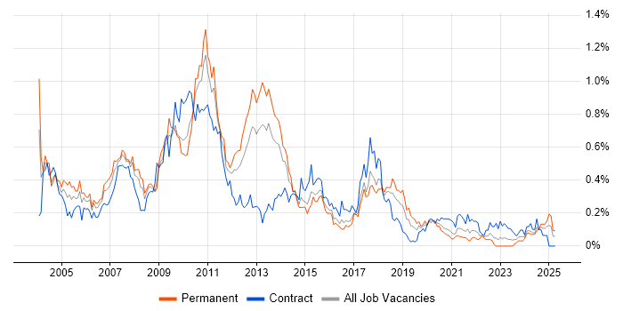 Job vacancy trend for Cognos in the South West Job vacancy trend for Cognos in the South West
