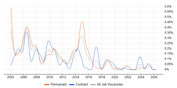 ColdFusion job vacancy trend in the South West