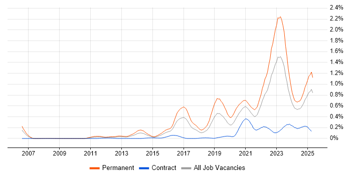 Job vacancy trend for Collaborative Culture in the South West