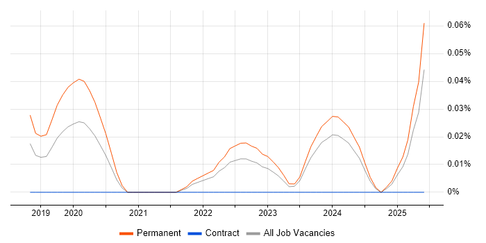 Job vacancy trend for Collaborative Engineering in the South West