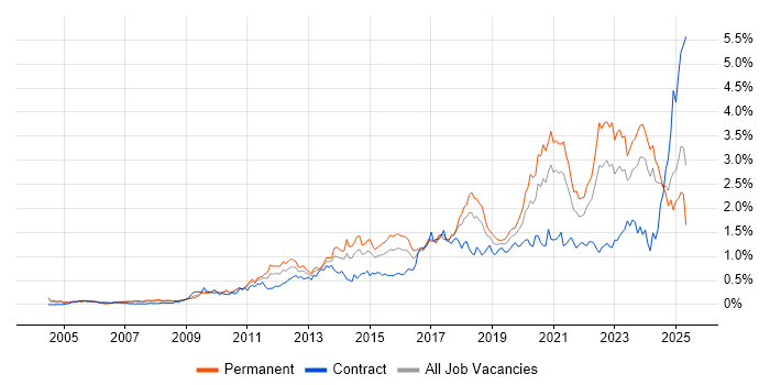 Job vacancy trend for Collaborative Working in the South West