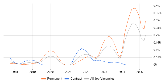 Job vacancy trend for Collibra in the South West Job vacancy trend for Collibra in the South West