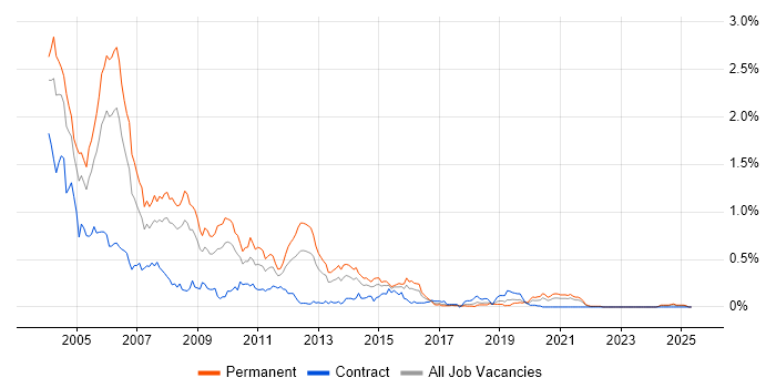Job vacancy trend for COM in the South West Job vacancy trend for COM in the South West