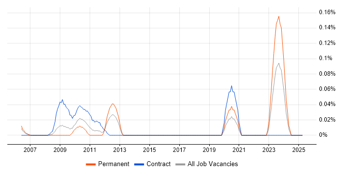 Job vacancy trend for Commercial Architect in the South West Job vacancy trend for Commercial Architect in the South West