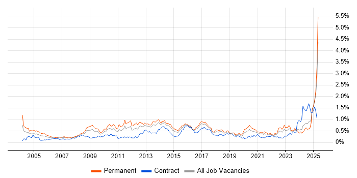 Job vacancy trend for Commercial Awareness in the South West Job vacancy trend for Commercial Awareness in the South West
