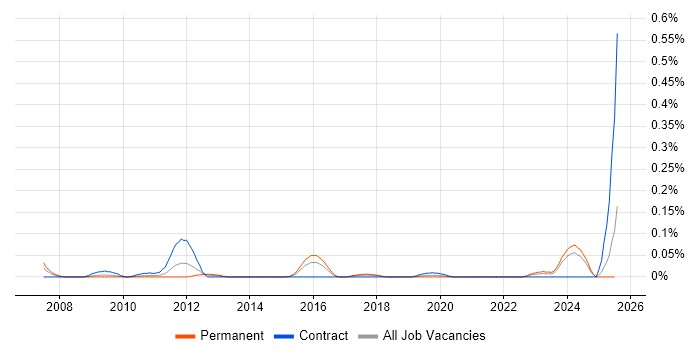Job vacancy trend for Commercial Consultant in the South West