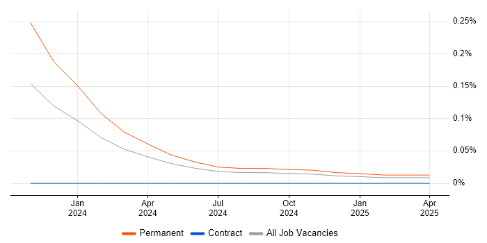 Job vacancy trend for Commercial Data Analyst in the South West Job vacancy trend for Commercial Data Analyst in the South West