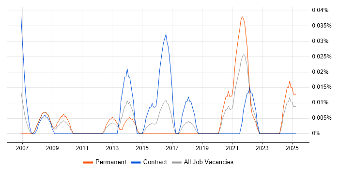 Job vacancy trend for Commercial Director in the South West Job vacancy trend for Commercial Director in the South West